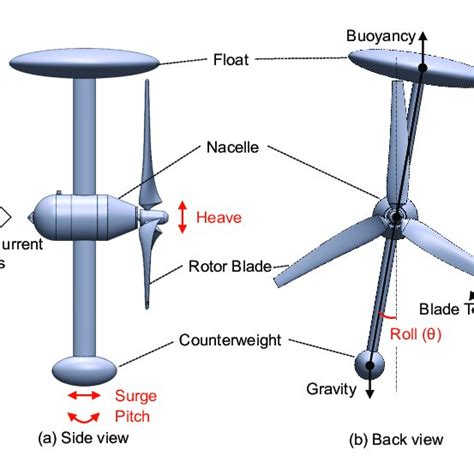 Schematic Diagram Of The Ocean Current Turbine A Side View B Back