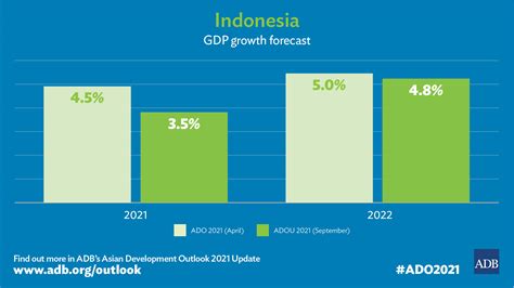 Indonesias Economy Projected To Grow By 35 In 2021 Amid Headwinds
