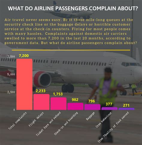 What Do Airline Passengers Complain About Oneindia News
