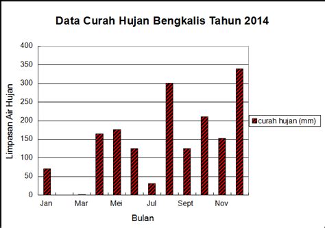 Gambar 3. Data Curah Hujan Bengkalis Tahun 2014. | Download Scientific