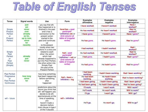 Table Of English Tenses With Example