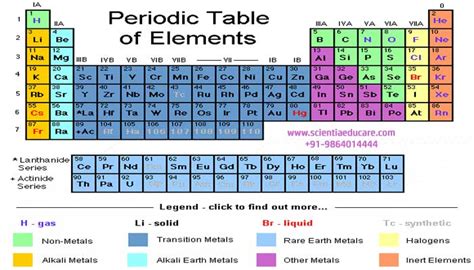 In the modern periodic table, elements are in order of atomic number in periods and groups. CLASS: X NCERT (CBSE) CHEMISTRY: For Class 10 : Periodic ...