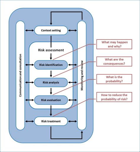 Risk Management Policy Template Iso 31000