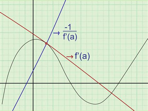 How To Find The Equation Of A Tangent Line Steps
