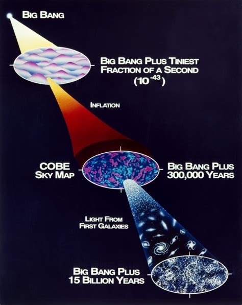 Space Big Bang Theory Nchart Showing Major Periods In The Development Of The Universe According