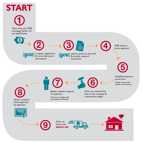 Roadmap To Building Your First Home Fnbsf