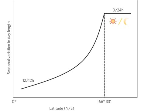 The Effect Of Latitude On The Seasonality Of Day Length Day Length