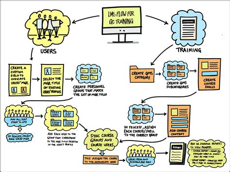 Interaksi dalam pengurusan pembelajaran apakah maksud interaksi? Sistem Pengurusan dan Pembelajaran (LMS) by NURUL HIDAYU ...