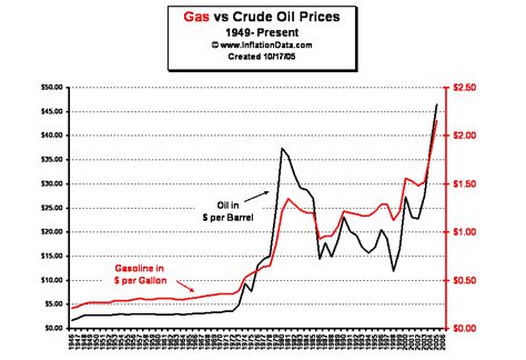 Unlike petroleum motor oil which need to be altered every 3,000 to 5,000 miles, artificial motor oil can go 10,000 to 15,000 miles between oil changes. will we see gas below $1?