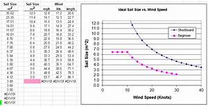 Quot Average Joe Quot Windsurfing Blog What Sail Size To Use