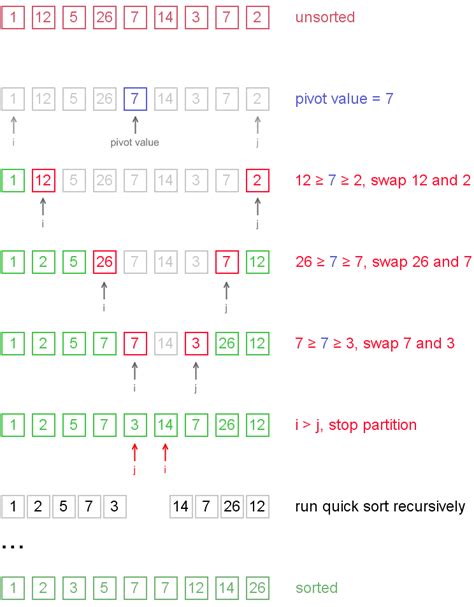 Sorting Algorithms The Java Cheat Sheet