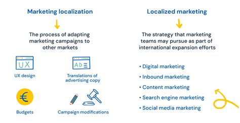 Marketing Localization Guide Best Tools For Success 2023 Redokun Blog