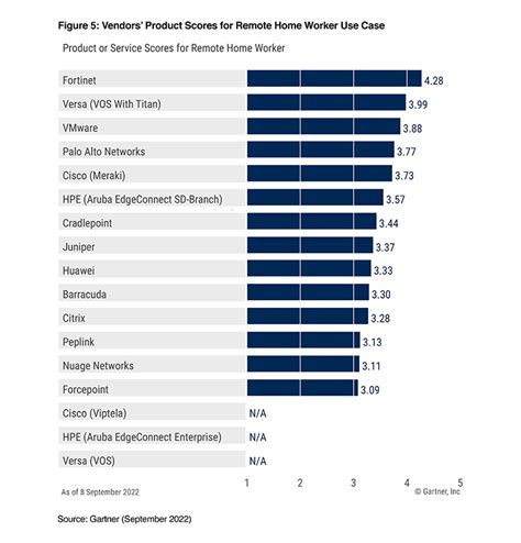 Cisco Sd Wan And Gartner Magic Quadrant Cisco Porn Sex Picture The