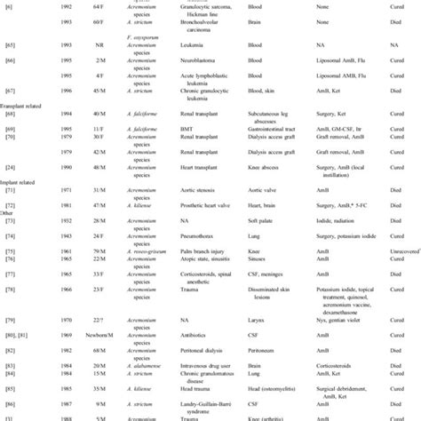 Most Medically Relevant Infections Excluding Mycetoma And Ocular