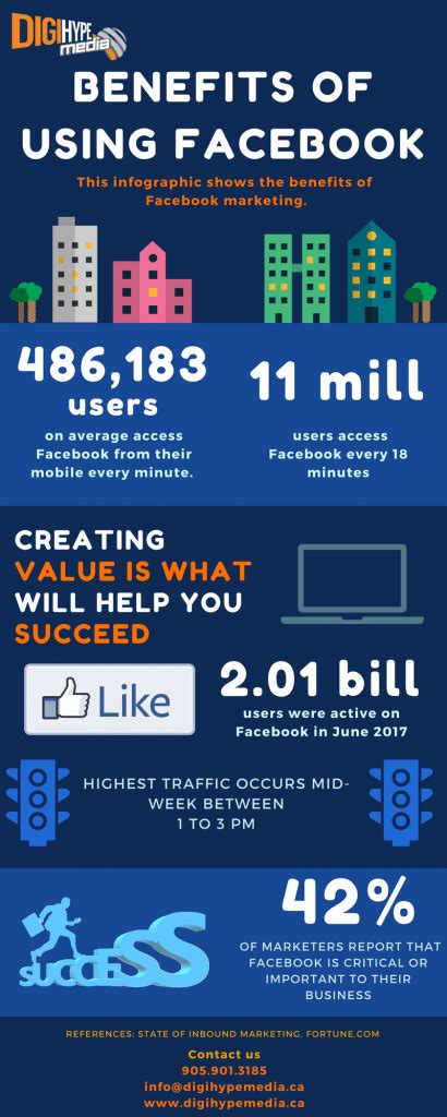 The Benefits Of Using Facebook Digihype Media Inc