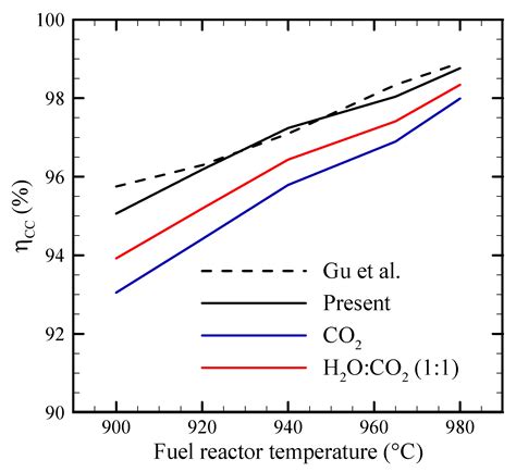 Processes Free Full Text Intensification Insights From Chemical