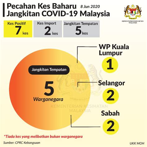 Ssm perkenal tiga inisiatif baharu, lanjutkan satu inisiatif sedia ada untuk bantu komuniti perniagaan semasa tempoh total lockdown. Pecahan Kes Baharu Jangkitan Covid-19 di Malaysia ...