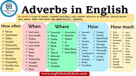 Adverbs In English English Study English Grammar Adverbs