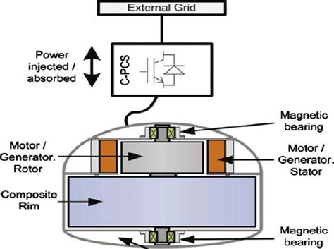Flywheel Energy Storage System Download Scientific Diagram