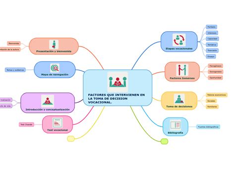 Factores Que Intervienen En La Toma De Dec Mind Map