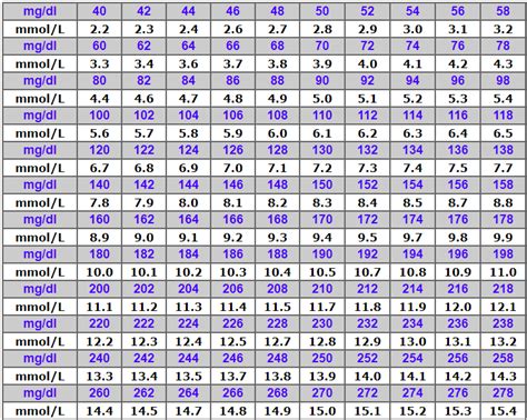 Diabetes Glucose Chart Mgdl To Mmoll