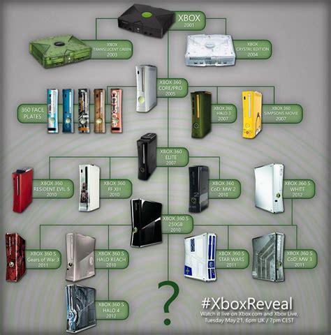 Xbox List Of Xbox 360 Retail Configurations