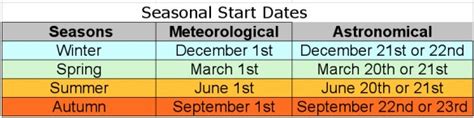 Meteorological Seasons The Weather Gamut