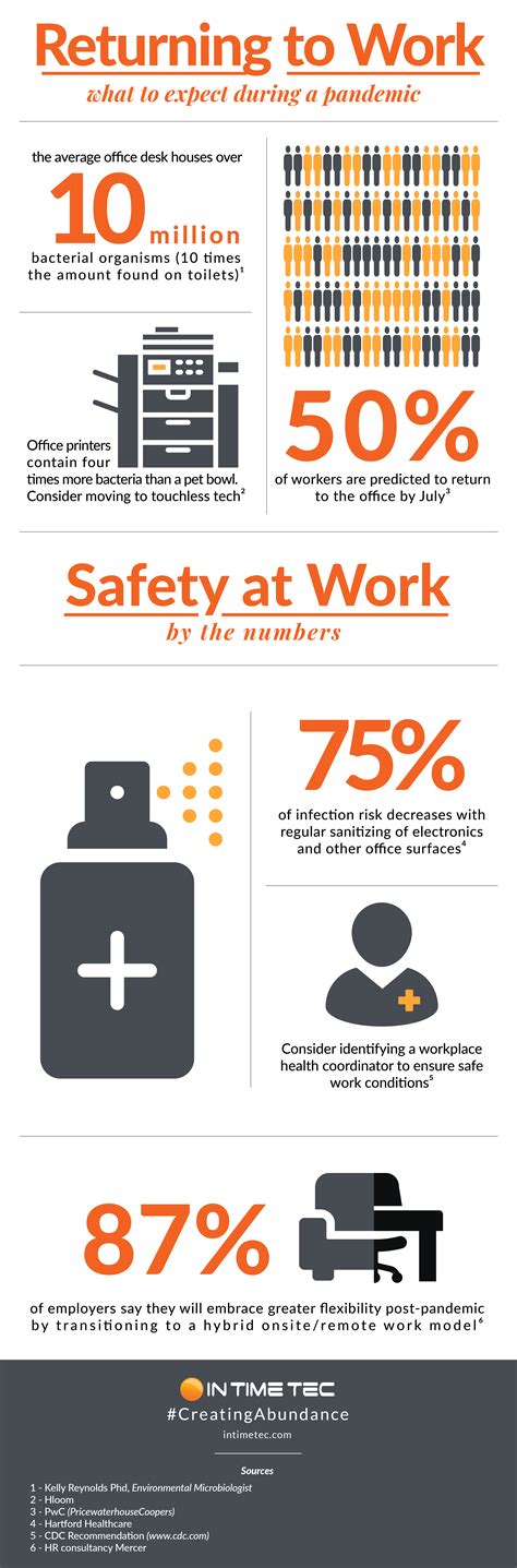 Safe Return To Work By The Numbers