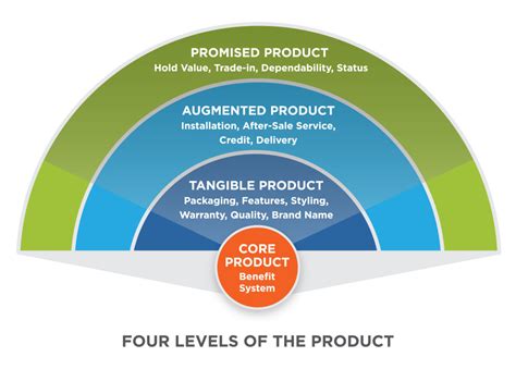 Four Levels Of The Product Marketing Agency