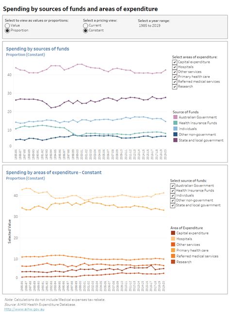 Health Expenditure Australia 2019 20 Sources And Areas Australian Institute Of Health And Welfare