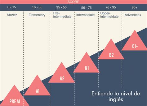 Guía Rápida Para Entender Tu Nivel De Inglés Ac English School