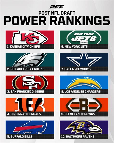 Pff On Twitter Top 10 Nfl Power Rankings After The Nfl Draft