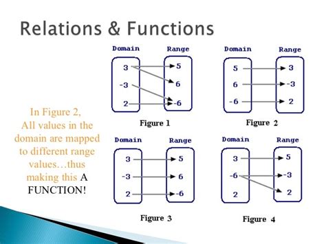 Relations And Functions Remediation Notes