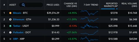Discover new cryptocurrencies to add to your portfolio. 仮想通貨ポルカドット大幅続伸、リップル（XRP）を抜き時価総額4位に