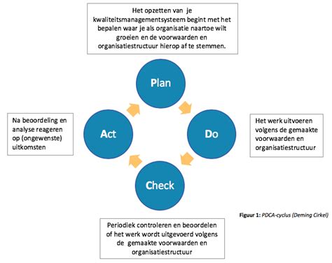 Wat Is De Rol Van De PDCA Cyclus In De Opbouw Van De ISO Norm CertificeringsAdvies