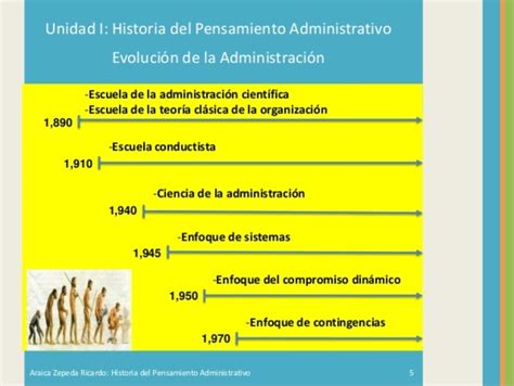 Evolución Histórica De Los Enfoques Administrativos Timeline
