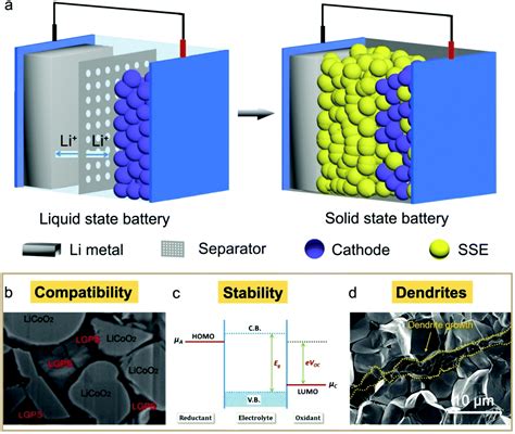 Solid State Lithium Ion Batteries