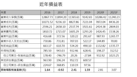 Su 專業學苑 1 706 просмотров. 強茂 (2481)漲價題材發動、高階新品推出，獲利大質變 - CMoney