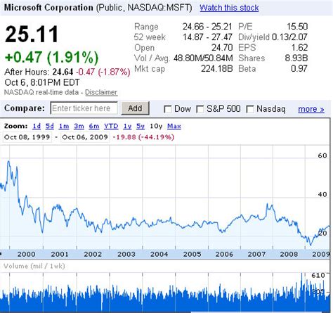 Company names & stock symbols. Microsoft (MSFT) Stock Takes A Beating Over Past 10 Years