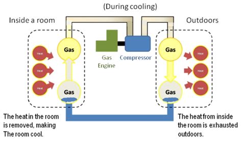 A geothermal heat pump (ghp) or ground source heat pump (gshp) is a type of heat pump used to heat and/or cool a building by exchanging heat with ground. How it Works - GasAirConditioning.com