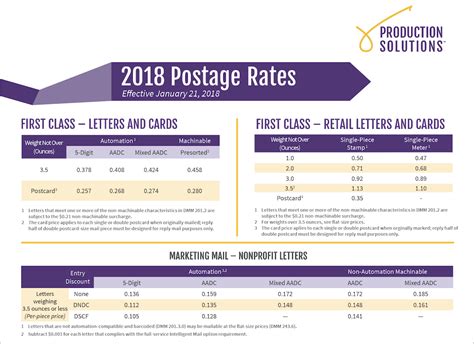New Postage Rate Chart A Visual Reference Of Charts Chart Master