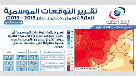 ويكون الطقس حار نسبياً في عموم المناطق. انخفاض الحرارة إلى درجة واحدة في يناير المقبل - الإمارات اليوم