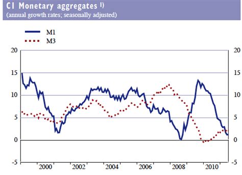 Eu Money Supply Slowdown 2011 Economics Help