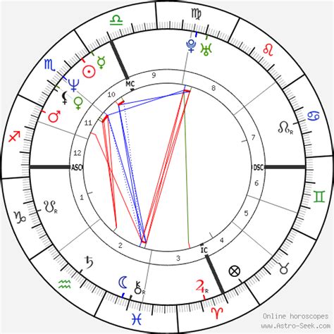 How To Find Eros In My Birth Chart Chart Walls