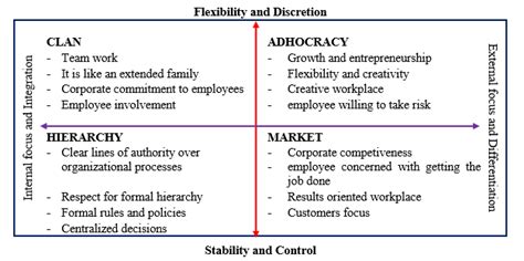 Shows The Characteristics Of The Four Types Of Organizational Culture