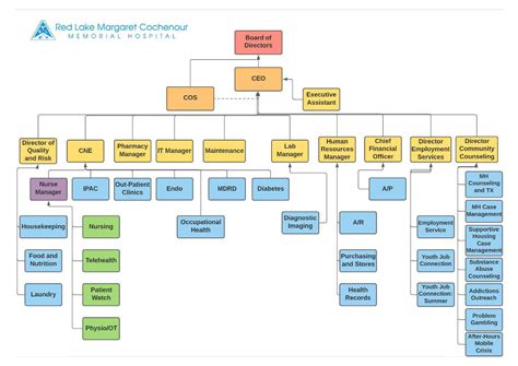 Red Lake Margaret Cochenour Memorial Hospital Organizational Structure