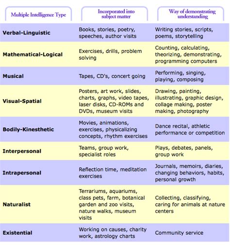 Gardner Multiple Intelligences Are Important When Writing Both Lesson