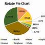How Do I Rotate A Pie Chart In Excel
