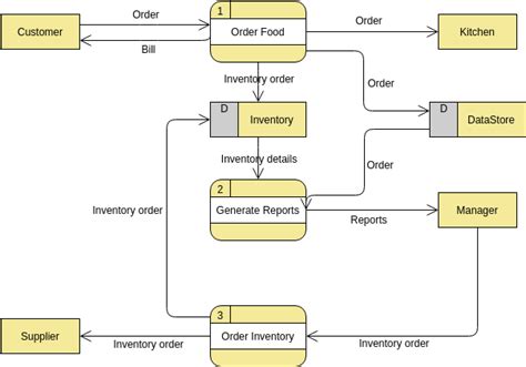 11 Activity Diagram Of Online Food Ordering System Robhosking Diagram