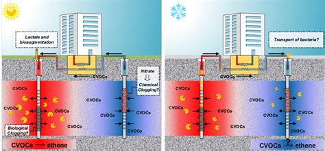 Faster Groundwater Remediation With Thermal Storage Thermal Energy Storage Energy Storage